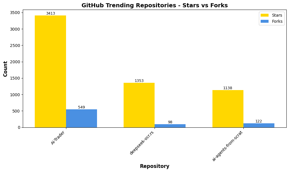 Trending Repos Chart
